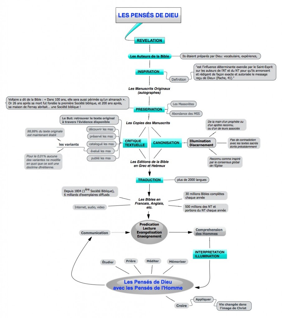 Schéma de la chemin des pensées de Dieu aux hommes