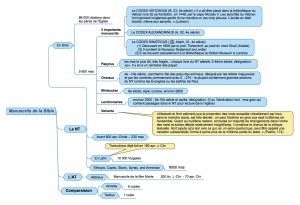 Schéma sur les manuscrits de la Bible