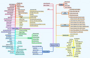 A chart of the Names of God En